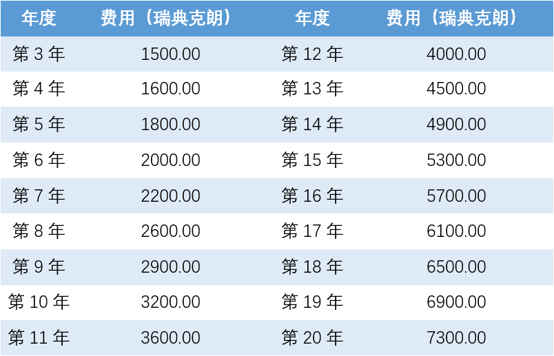 瑞典发明专利2023年度年费标准